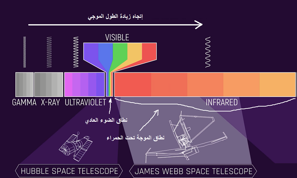 مقارنة بين جيمس ويب وهابل